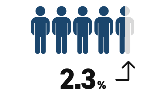 2.3%