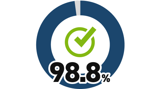 98.8%