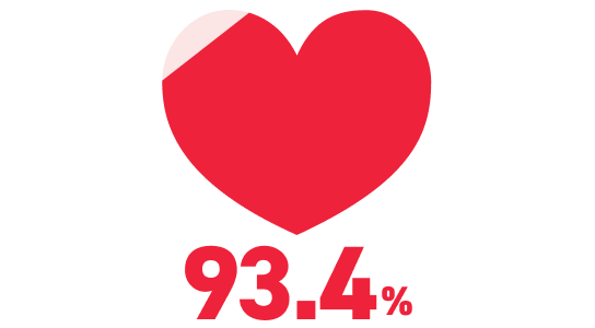 93.4%