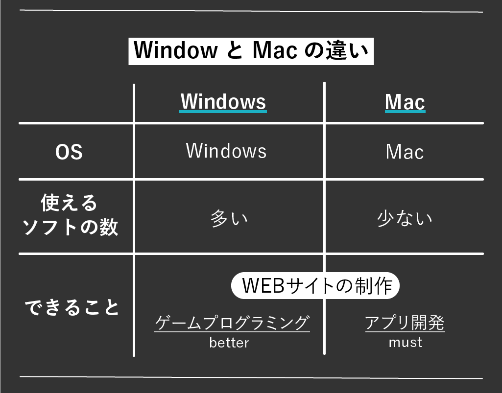 windowsとMacの違い