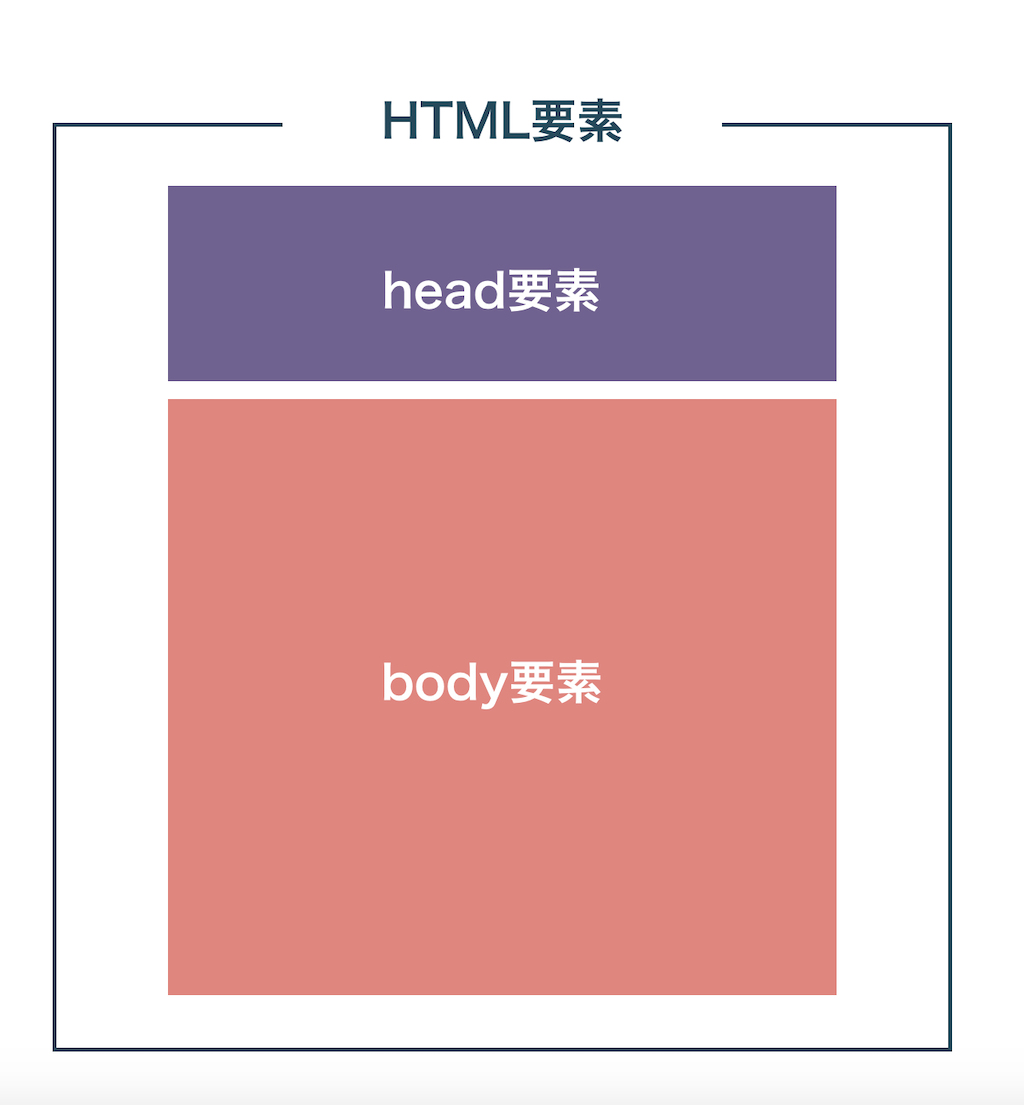 HTML要素