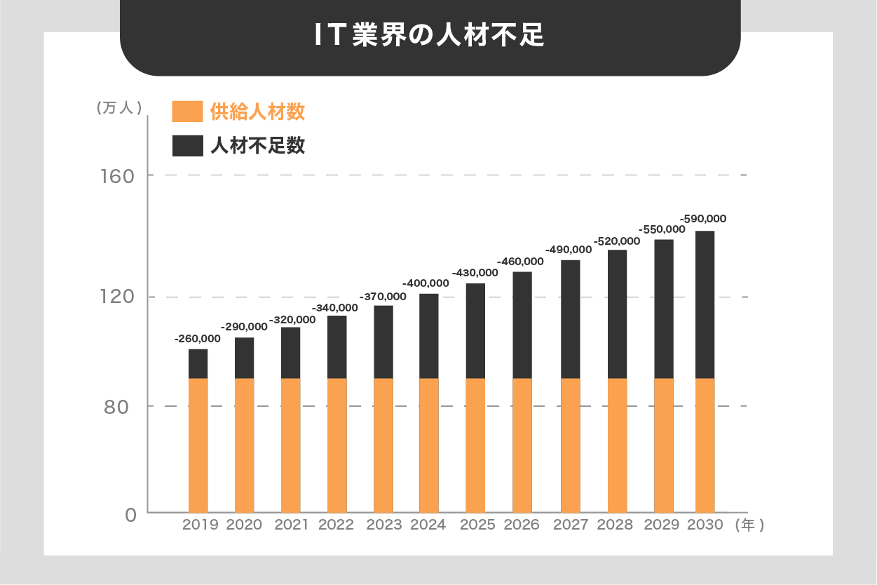 IT業界の人材不足