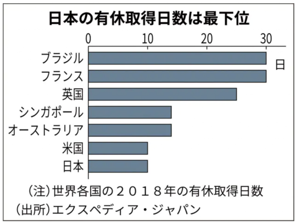 日本の有給取得率