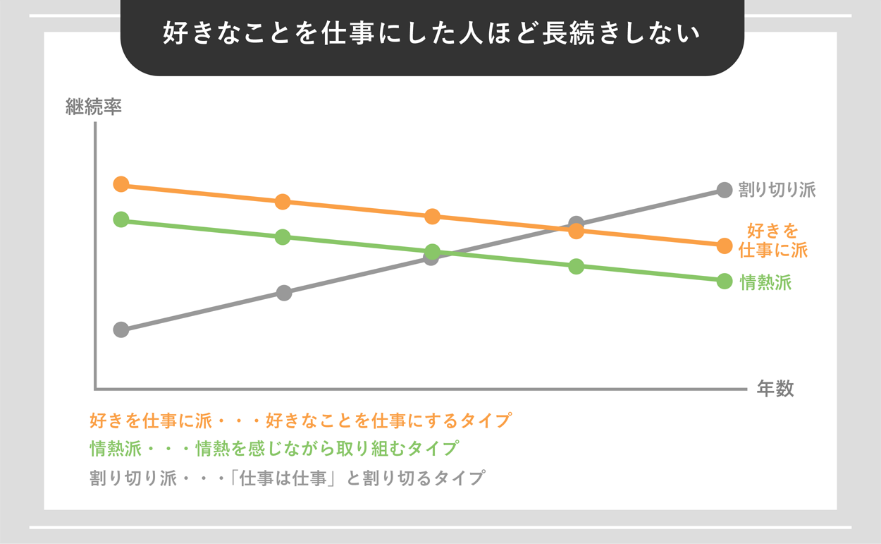 好きなことを仕事にするのは幸せ？失敗しないポイントを解説！ Webcamp Media