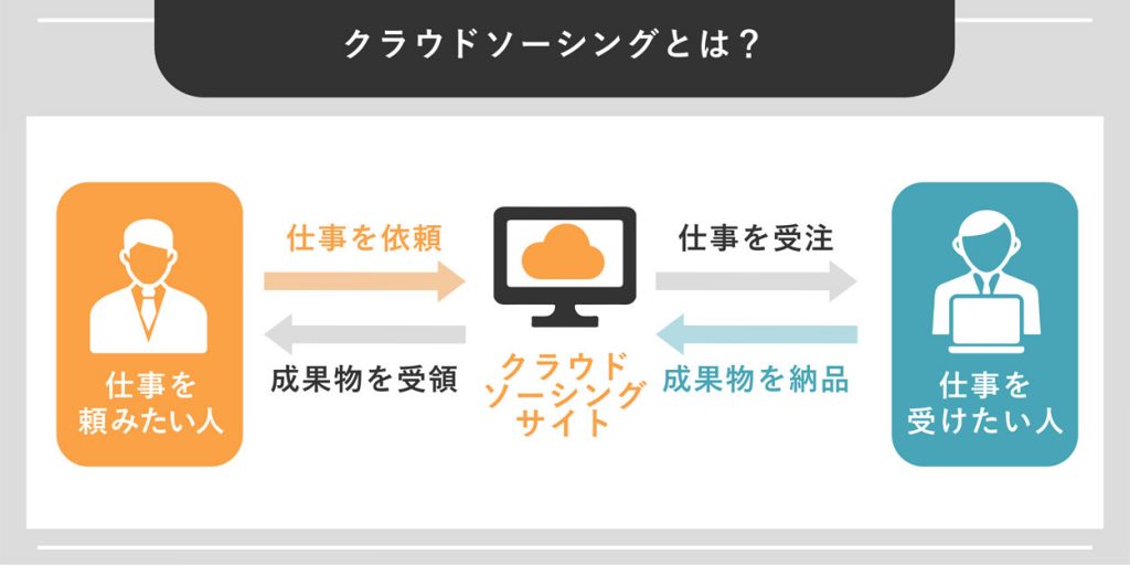 クラウドソーシングは稼げない サービス比較8選と仕事内容のおすすめ6選 Webcamp Navi