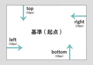 top/bottom/right/leftで位置指定