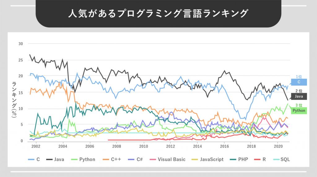 人気があるプログラミング言語ランキング