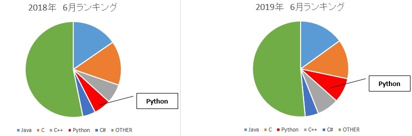 Pythonの知名度推移