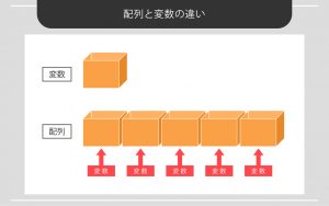 プログラミングの「配列」とは？質の高いプログラムでステップアップ！ - WEBCAMP MEDIA