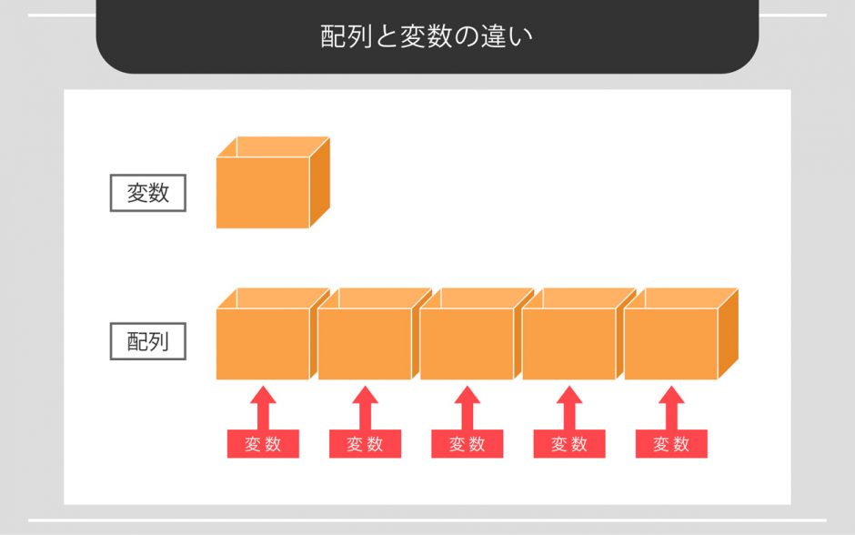 プログラミングの「配列」とは？質の高いプログラムでステップアップ！ - WEBCAMP MEDIA