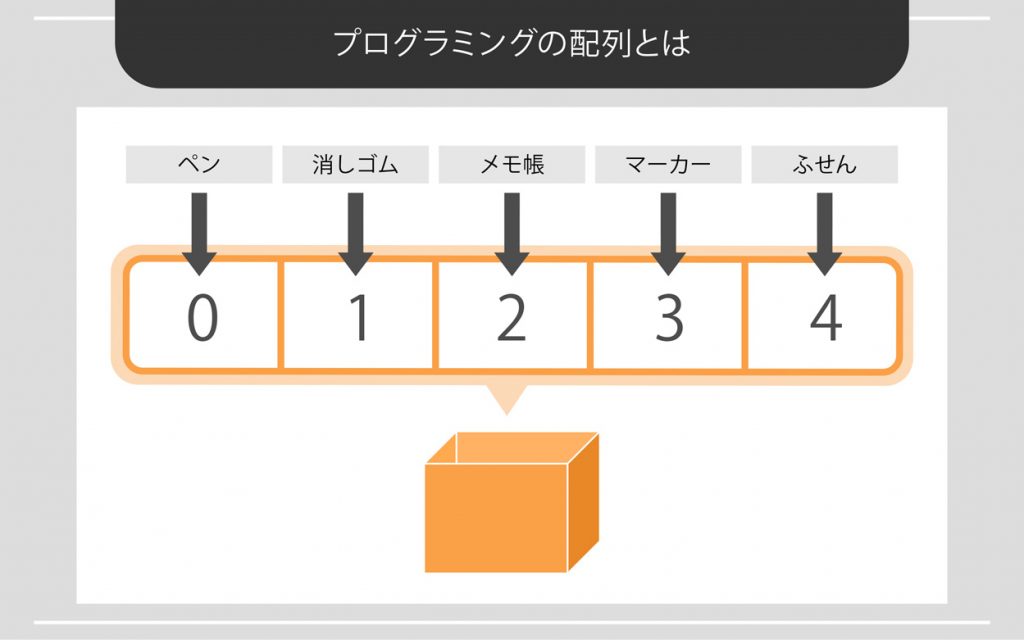 プログラミングの配列とは