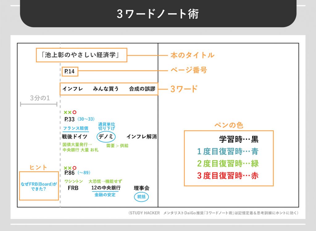 ワードノート術