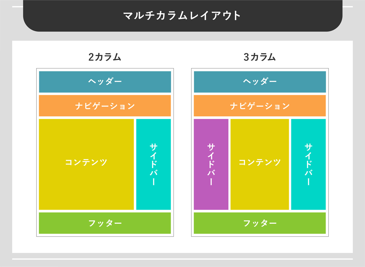 Webデザインのレイアウトとは？基本パターン5つや美しくするコツ3つも解説 - WEBCAMP MEDIA