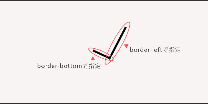 border-leftでチェックマークの縦線を作成し、border-bottomで下線のサイズを指定している画像
