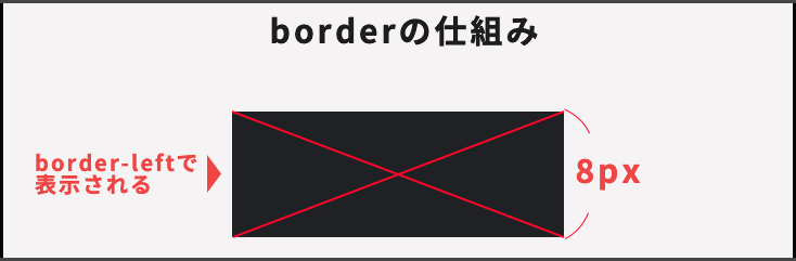 borderの仕組みを説明する画像
