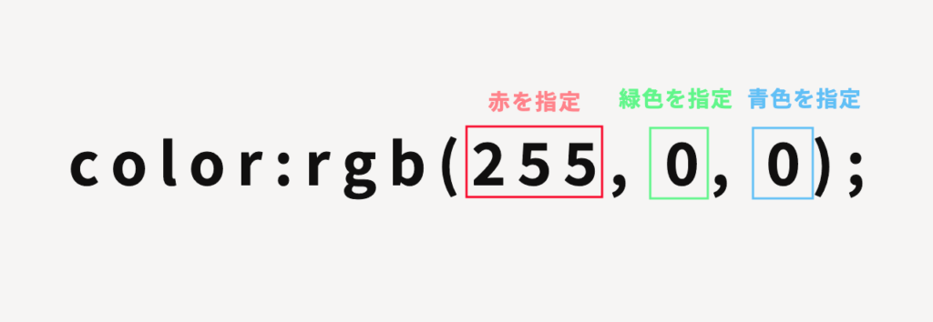 16進数カラーコードに数値を入れた画像