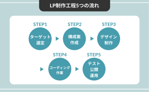 LP制作工程の5つの流れ