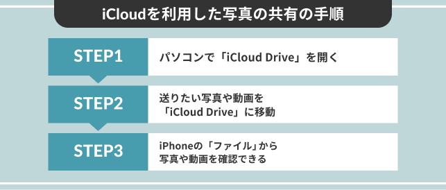 iCloudを利用した写真の共有の手順