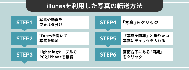 iTunesを利用した写真の転送方法