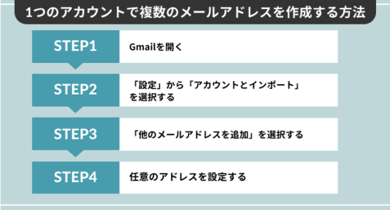 ひとつのアカウントで複数のメールアドレスを作成する方法