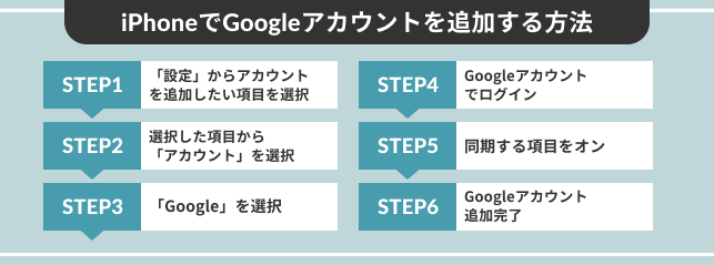 iPhoneでGoogleアカウントを追加する方法