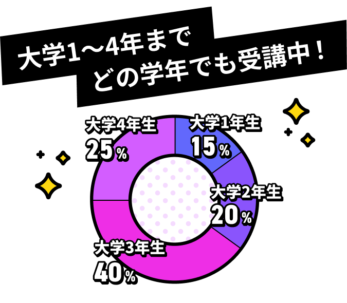 大学1～4年までどの学年でも受講中！